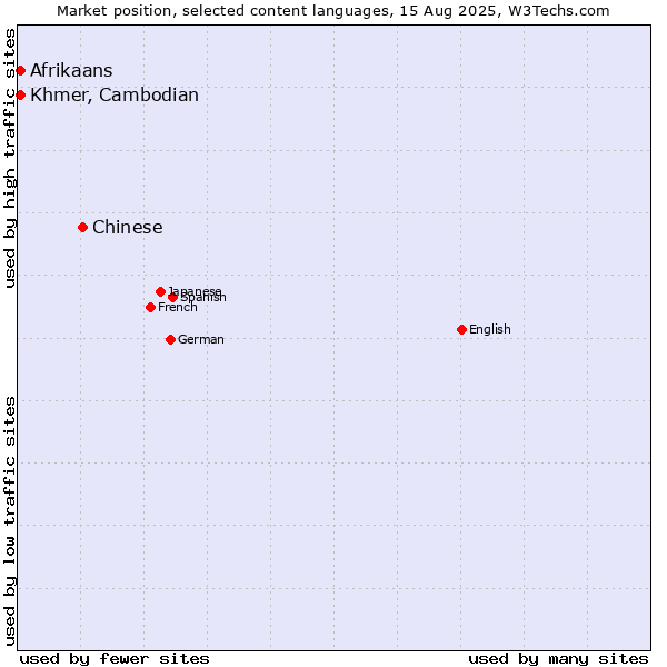 Market position of Chinese vs. Afrikaans vs. Khmer, Cambodian