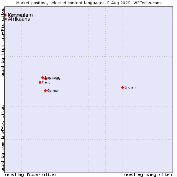 Market position of Afrikaans vs. Malayalam vs. Kannada