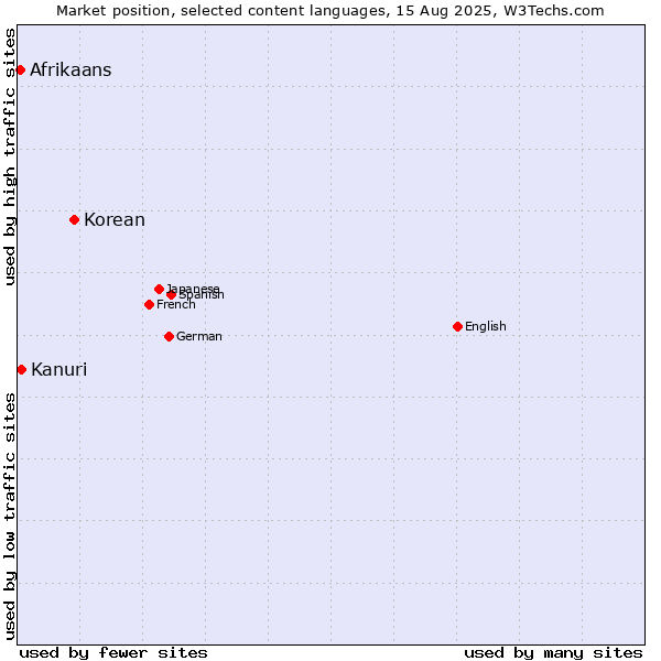 Market position of Korean vs. Kanuri vs. Afrikaans