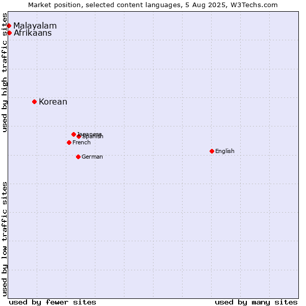 Market position of Korean vs. Afrikaans vs. Malayalam