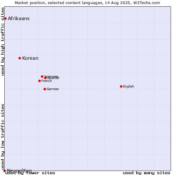 Market position of Korean vs. Afrikaans vs. Neapolitan