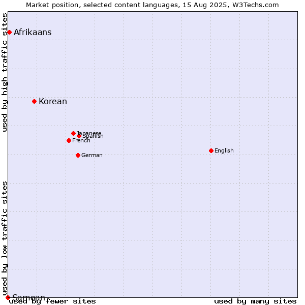 Market position of Korean vs. Afrikaans vs. Samoan