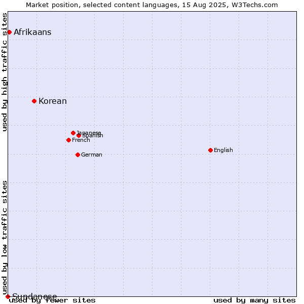 Market position of Korean vs. Afrikaans vs. Sundanese