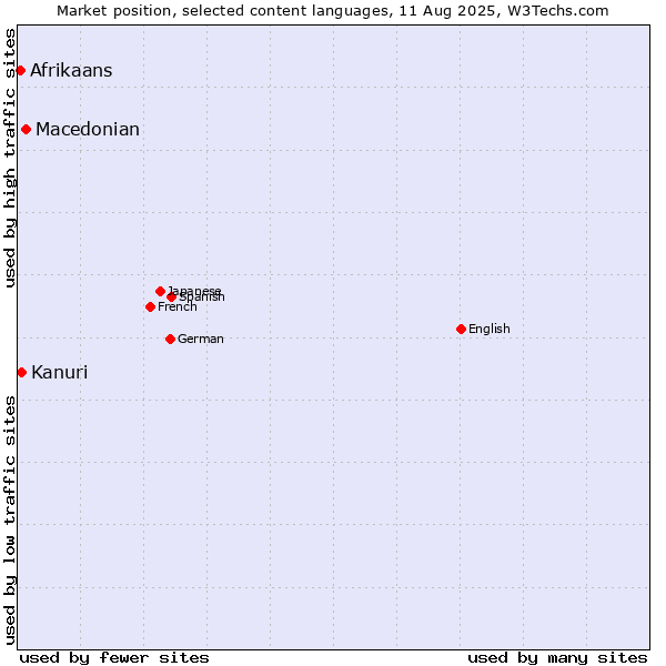 Market position of Macedonian vs. Kanuri vs. Afrikaans