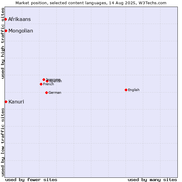 Market position of Mongolian vs. Kanuri vs. Afrikaans