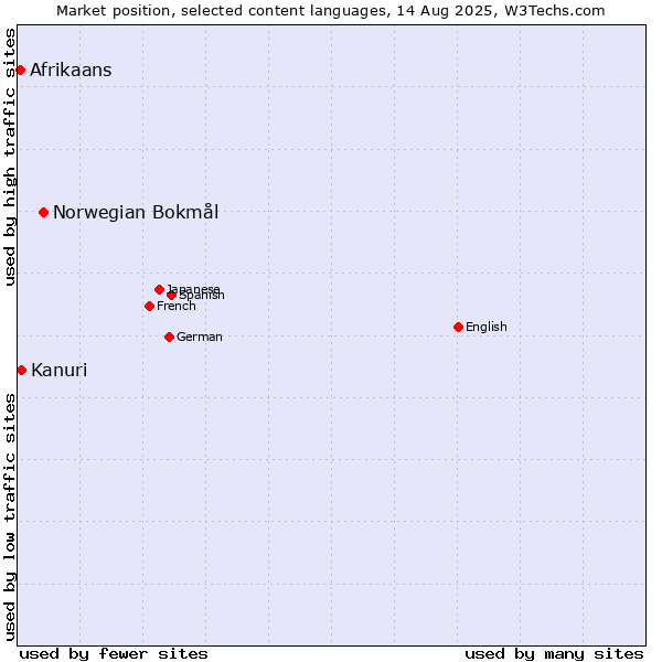 Market position of Norwegian Bokmål vs. Kanuri vs. Afrikaans
