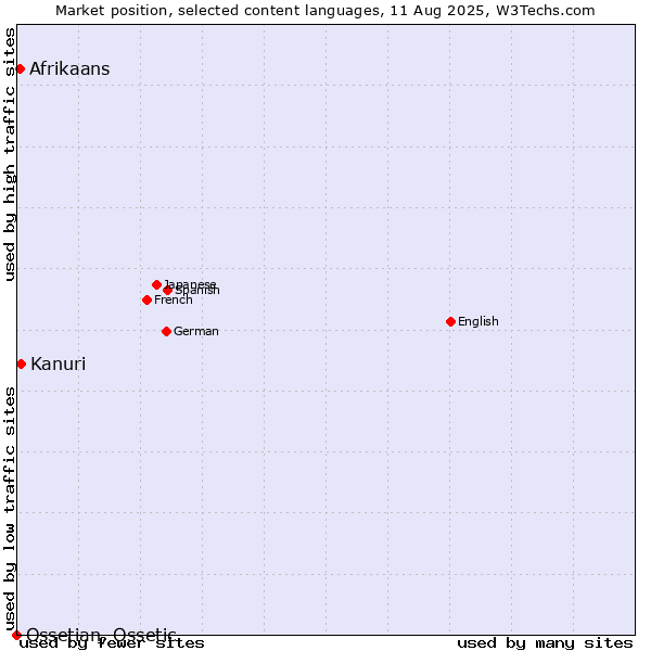 Market position of Kanuri vs. Afrikaans vs. Ossetian, Ossetic