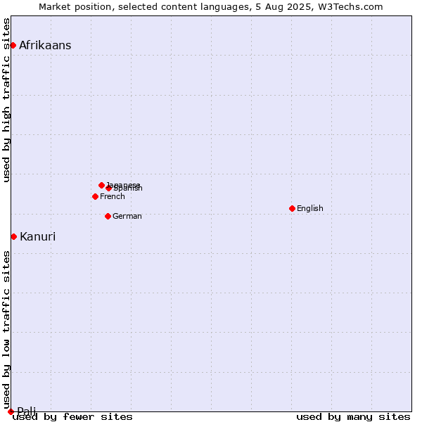 Market position of Kanuri vs. Afrikaans vs. Pali