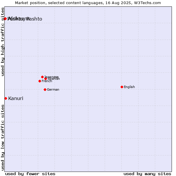 Market position of Kanuri vs. Afrikaans vs. Pushto, Pashto