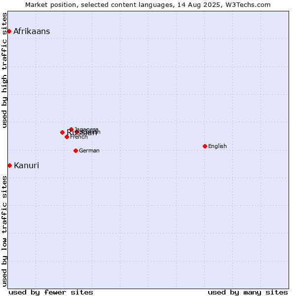 Market position of Russian vs. Kanuri vs. Afrikaans