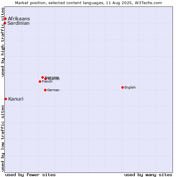 Market position of Kanuri vs. Afrikaans vs. Sardinian
