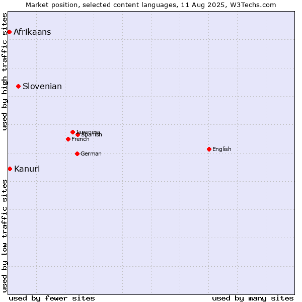 Market position of Slovenian vs. Kanuri vs. Afrikaans