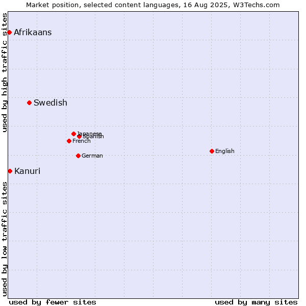 Market position of Swedish vs. Kanuri vs. Afrikaans
