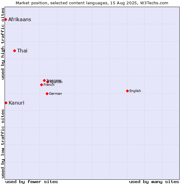 Market position of Thai vs. Kanuri vs. Afrikaans