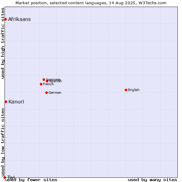 Market position of Kanuri vs. Afrikaans vs. Twi