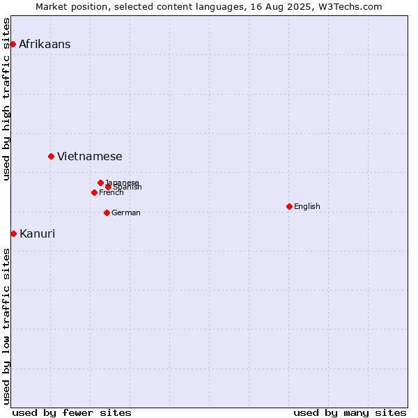 Market position of Vietnamese vs. Kanuri vs. Afrikaans