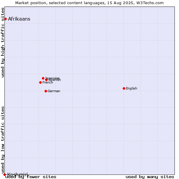 Market position of Afrikaans vs. Kashmiri