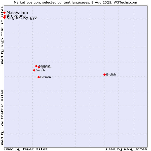 Market position of Afrikaans vs. Kirghiz, Kyrgyz vs. Malayalam