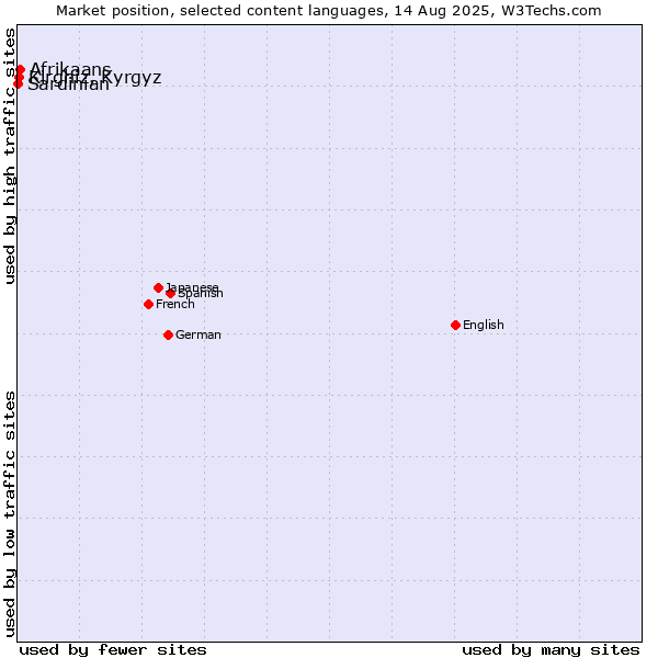 Market position of Afrikaans vs. Kirghiz, Kyrgyz vs. Sardinian