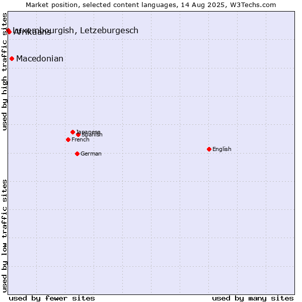 Market position of Macedonian vs. Afrikaans vs. Luxembourgish, Letzeburgesch