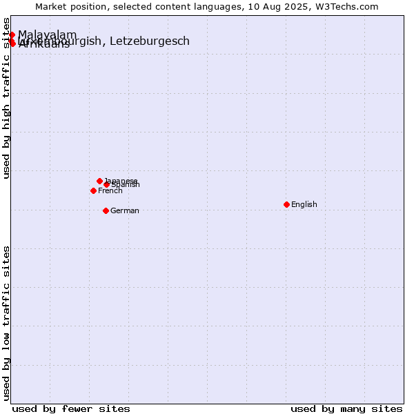 Market position of Afrikaans vs. Malayalam vs. Luxembourgish, Letzeburgesch