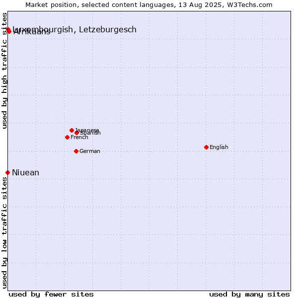 Market position of Afrikaans vs. Luxembourgish, Letzeburgesch vs. Niuean