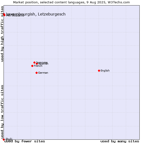 Market position of Afrikaans vs. Luxembourgish, Letzeburgesch vs. Pali