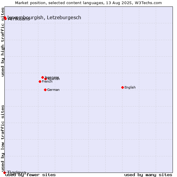 Market position of Afrikaans vs. Luxembourgish, Letzeburgesch vs. Tigrinya