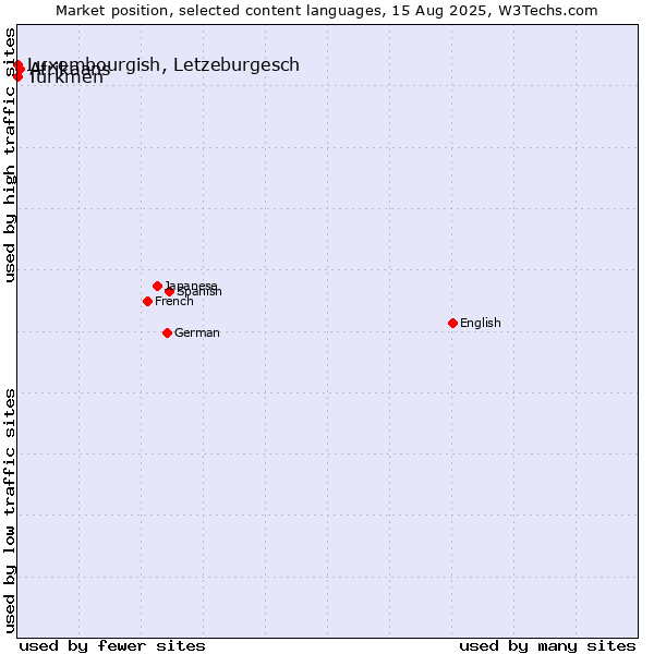 Market position of Afrikaans vs. Luxembourgish, Letzeburgesch vs. Turkmen