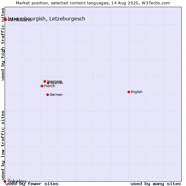 Market position of Afrikaans vs. Luxembourgish, Letzeburgesch vs. Tokelau