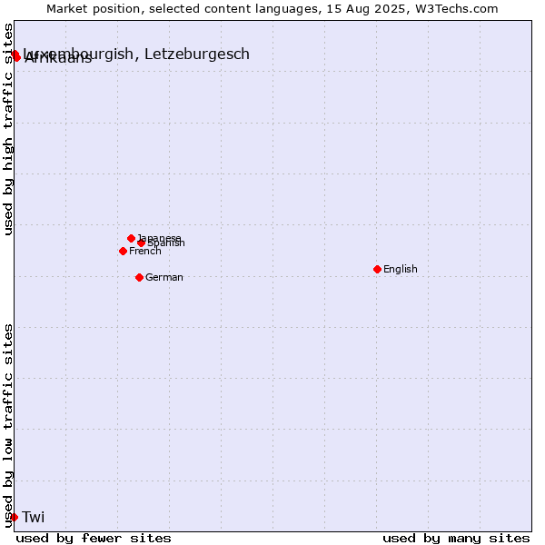 Market position of Afrikaans vs. Luxembourgish, Letzeburgesch vs. Twi