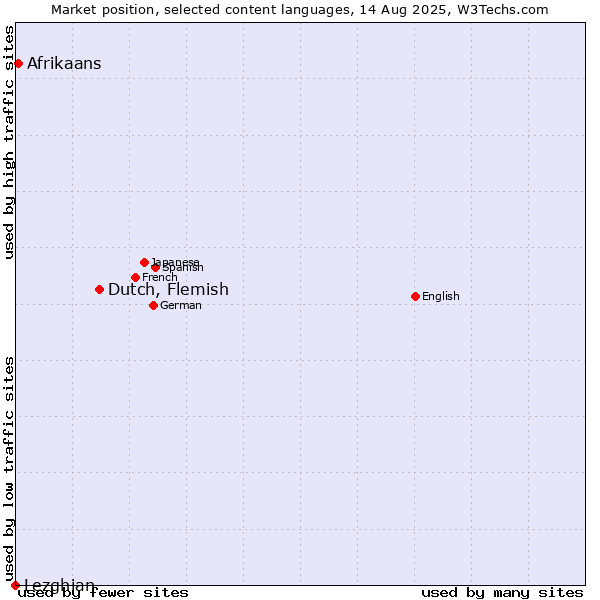 Market position of Dutch, Flemish vs. Afrikaans vs. Lezghian
