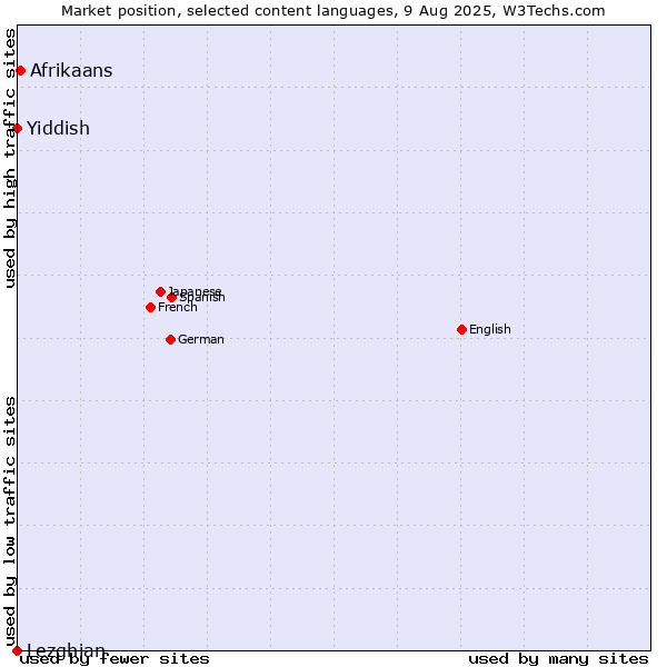 Market position of Afrikaans vs. Yiddish vs. Lezghian