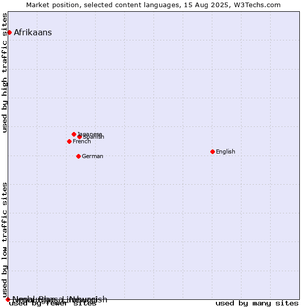 Market position of Afrikaans vs. Limburgan, Limburgish vs. Nepal Bhasa, Newari