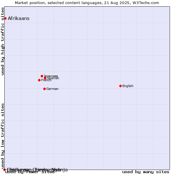 Market position of Afrikaans vs. Limburgan, Limburgish vs. Chichewa, Chewa, Nyanja