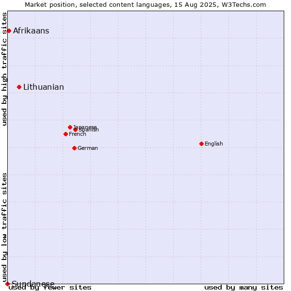 Market position of Lithuanian vs. Afrikaans vs. Sundanese
