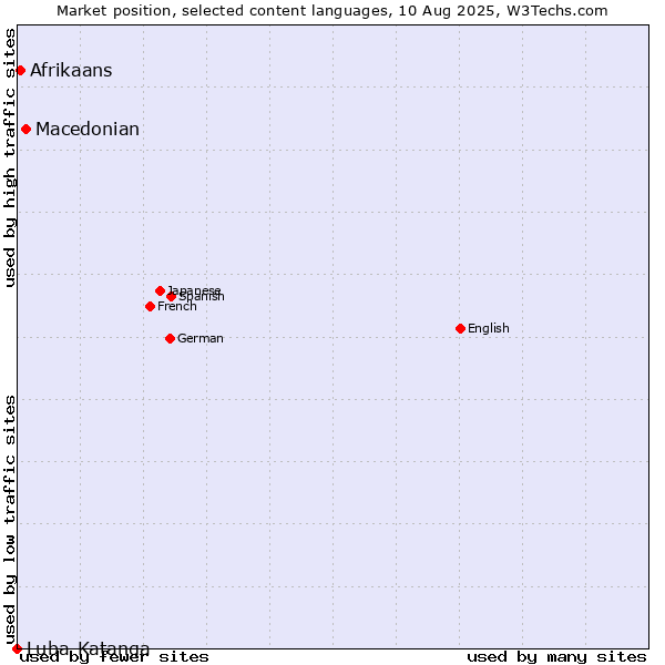 Market position of Macedonian vs. Afrikaans vs. Luba-Katanga