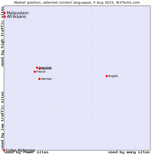Market position of Afrikaans vs. Malayalam vs. Luba-Katanga