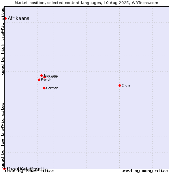 Market position of Afrikaans vs. Ossetian, Ossetic vs. Luba-Katanga