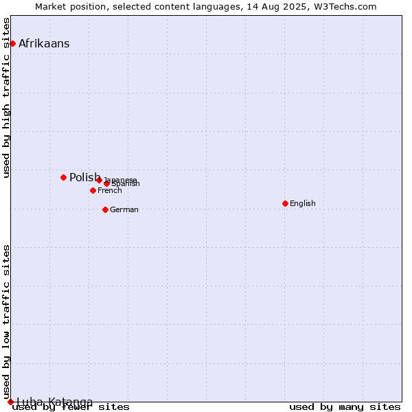 Market position of Polish vs. Afrikaans vs. Luba-Katanga