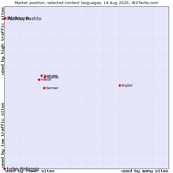 Market position of Afrikaans vs. Pushto, Pashto vs. Luba-Katanga