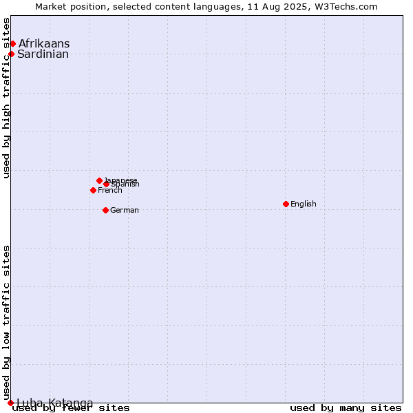 Market position of Afrikaans vs. Sardinian vs. Luba-Katanga