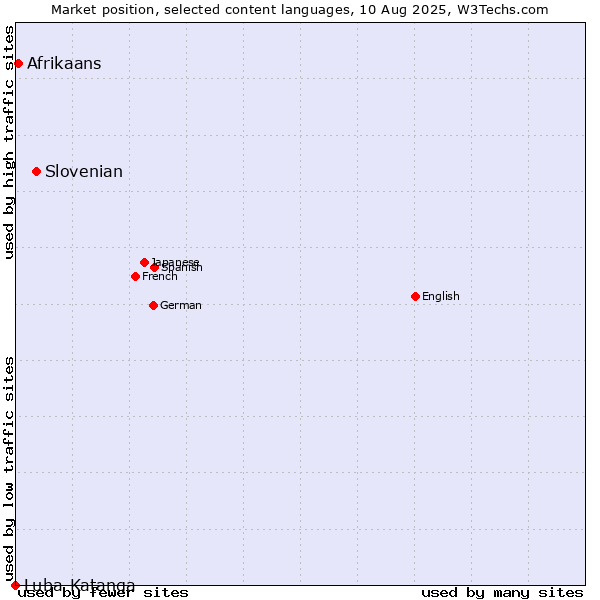 Market position of Slovenian vs. Afrikaans vs. Luba-Katanga