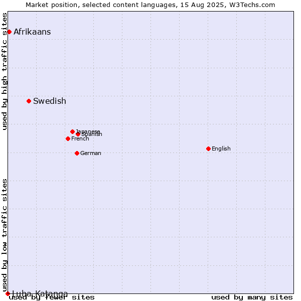 Market position of Swedish vs. Afrikaans vs. Luba-Katanga