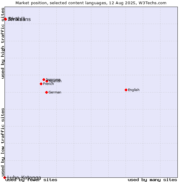Market position of Afrikaans vs. Swahili vs. Luba-Katanga