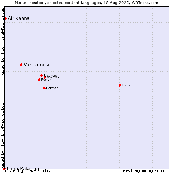 Market position of Vietnamese vs. Afrikaans vs. Luba-Katanga