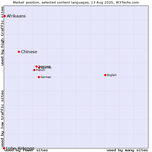 Market position of Chinese vs. Afrikaans vs. Luba-Katanga