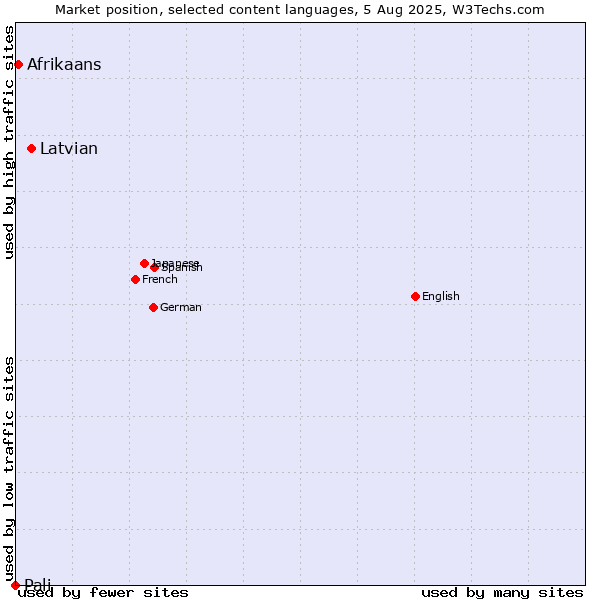 Market position of Latvian vs. Afrikaans vs. Pali