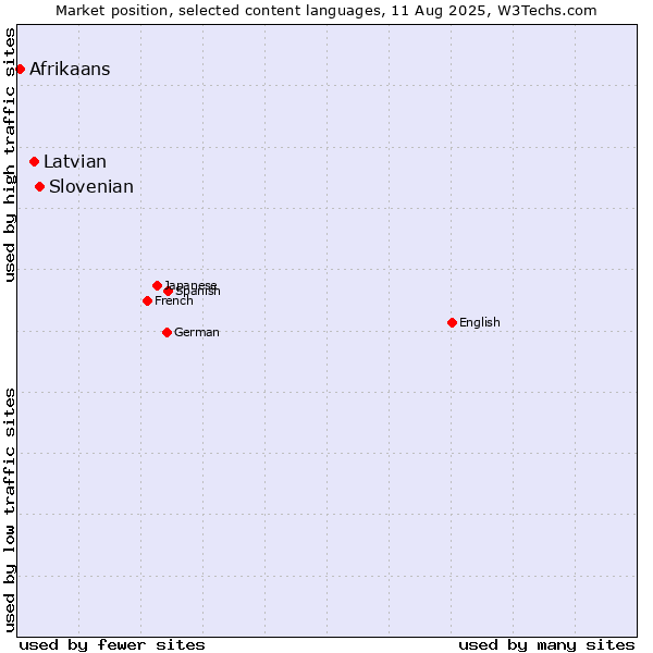 Market position of Slovenian vs. Latvian vs. Afrikaans
