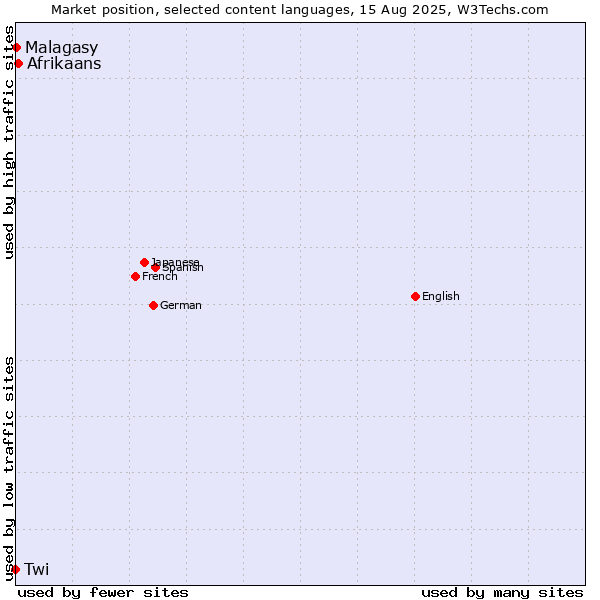 Market position of Afrikaans vs. Malagasy vs. Twi
